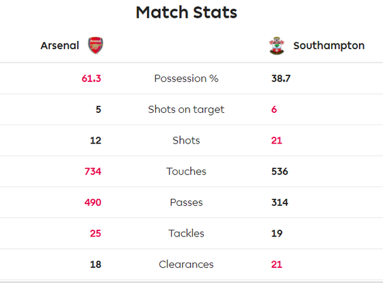 Arsenal - Southampton 2-2: Lacazette cứu nguy Pháo thủ phút 90+6 ảnh 8
