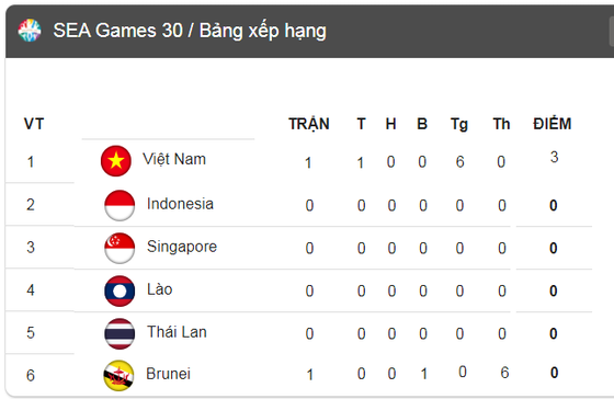 Lịch thi đấu SEA GAMES 2019, ngày 26-11: Thái Lan sẽ đánh bại Indonesia ảnh 3