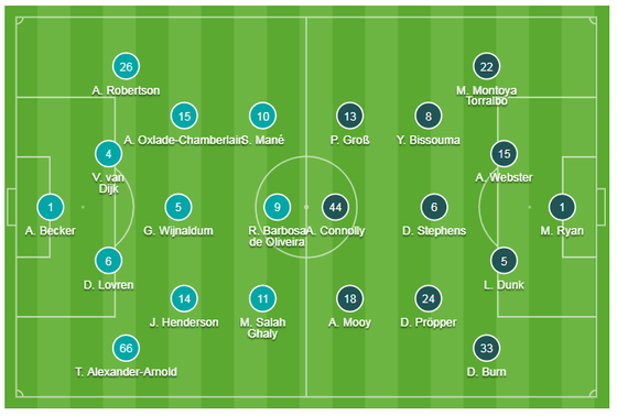 Liverpool - Brighton 2-0: Sát thủ Van Dijk giúp Liverpool bứt xa Man City 11 điểm ảnh 1