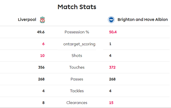 Liverpool - Brighton 2-0: Sát thủ Van Dijk giúp Liverpool bứt xa Man City 11 điểm ảnh 6