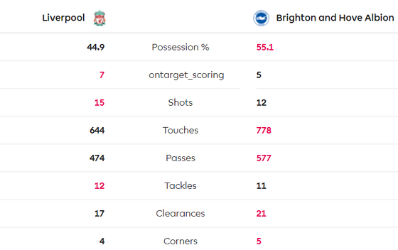 Liverpool - Brighton 2-0: Sát thủ Van Dijk giúp Liverpool bứt xa Man City 11 điểm ảnh 11