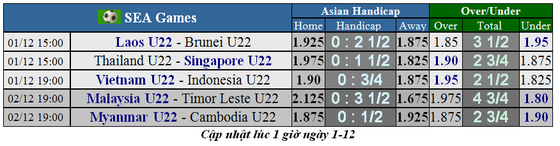 Lịch thi đấu bóng đá SEA GAMES 2019, ngày 1-12: U22 Việt Nam chắc thắng U22 Indonesia: ảnh 1