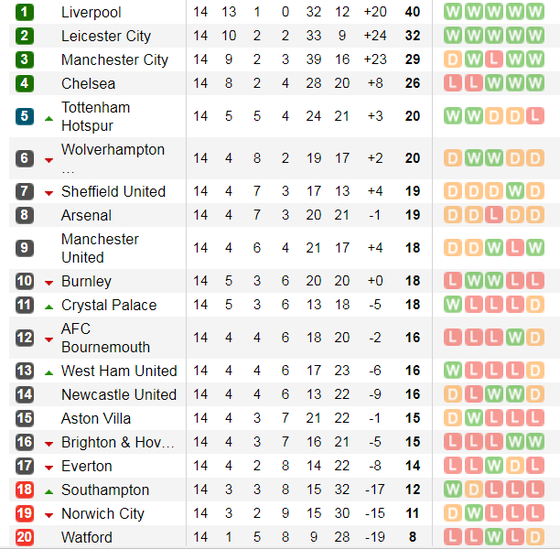 Lịch thi đấu Ngoại hạng Anh, vòng 14 ngày 4-12: Mourinho trở lại Old Trafford ảnh 4