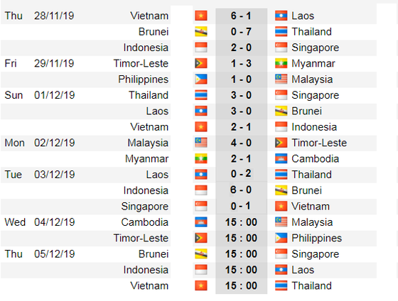 Lịch thi đấu bóng đá SEA GAMES 2019, ngày 4-12: Philippines rộng đường vào bán kết ảnh 2