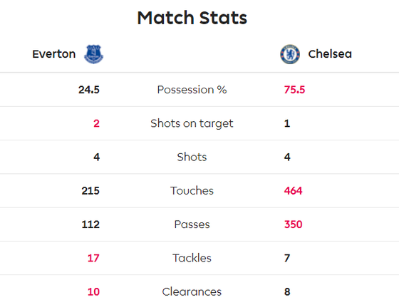 Everton - Chelsea 3-1: Calvert-Lewin nhấn chìm The Blues để đền ơn Ferguson ảnh 5
