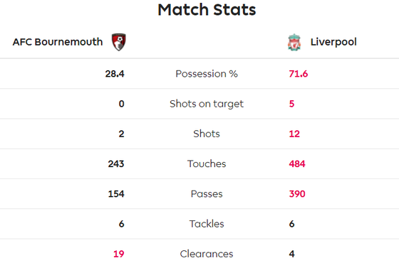 TRỰC TIẾP Bournemouth - Liverpool: Chờ Salah lên tiếng ảnh 5