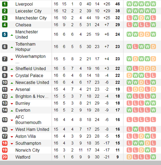 Xếp hạng Ngoại hạng Anh, vòng 16: Leicester bỏ xa Man City 6 điểm ảnh 2
