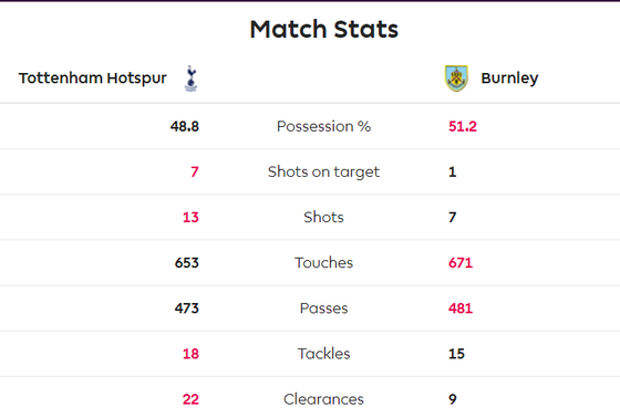 Tottenham - Burnley 5-0: Harry Kane ghi cú đúp, Son lập siêu phẩm ảnh 8