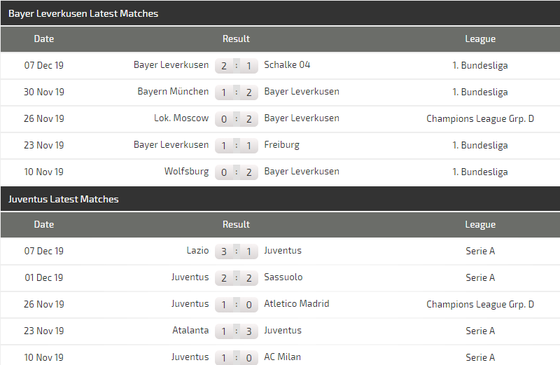 Nhận định Leverkusen – Juventus: Ronaldo có chịu ngồi dự bị? (Mới cập nhật) ảnh 6