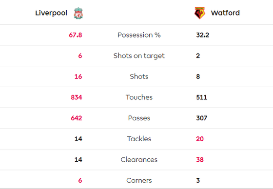 Liverpool - Watford 2-0: Mo Salah tỏa sáng với cú đúp ảnh 10