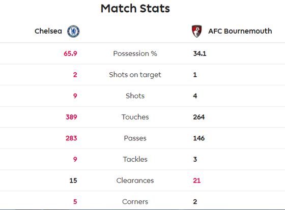 Chelsea - Bournemouth 0-1: Dan Gosling nhấn chìm The Blues ảnh 5