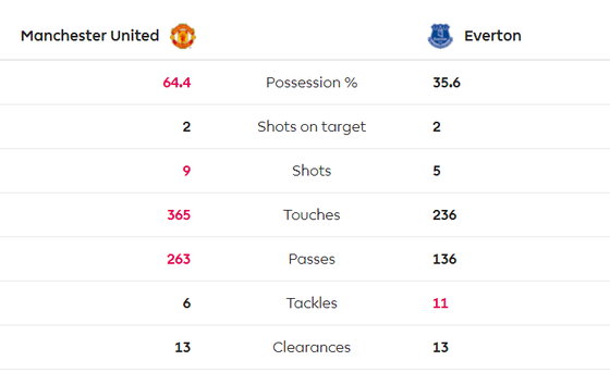 TRỰC TIẾP Man United - Everton: Cơ hội cho Quỷ đỏ ảnh 5