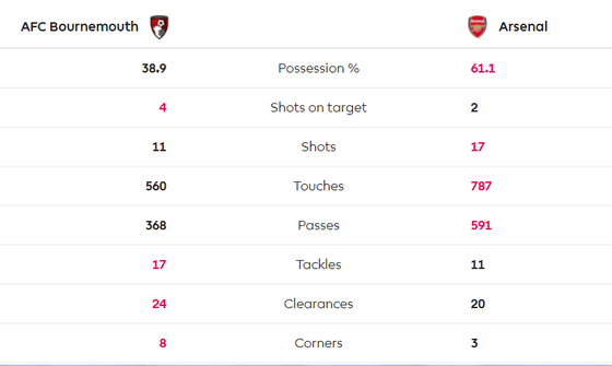 Bournemouth - Arsenal 1-1: Aubameyang giúp Arterta giành lại 1 điểm ảnh 5