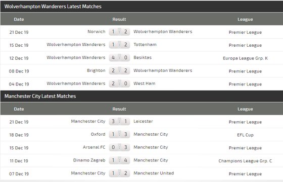 Nhận định Wolves – Man City: Bầy sói níu chân nhà vô địch (Mới cập nhật) ảnh 4
