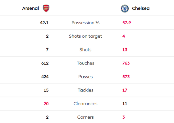 Arsenal - Chelsea 1-2: Jorginho và Abraham nhấn chìm Pháo thủ trong 4 phút vàng của The Blues ảnh 10