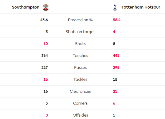 Southampton - Tottenham 1-0: Danny Ings nhấn chìm đội bóng của Mourinho ảnh 5