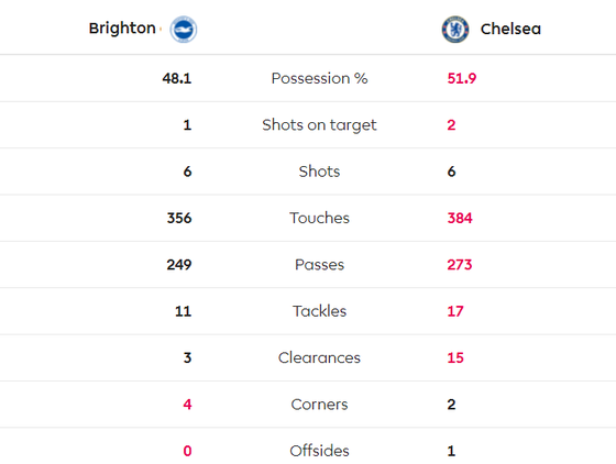 Brighton - Chelsea 1-1: Jahanbakhsh ghi tuyệt phẩm, Lampard thất vọng ảnh 5