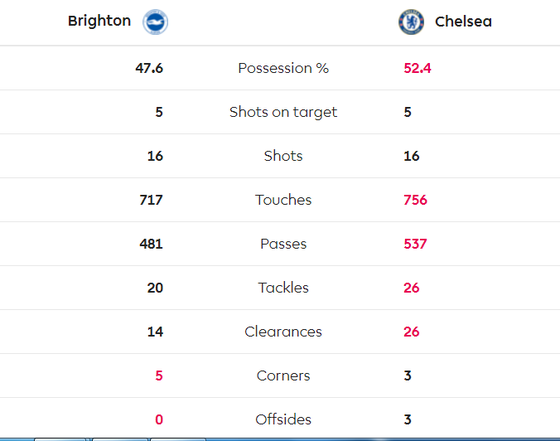 Brighton - Chelsea 1-1: Jahanbakhsh ghi tuyệt phẩm, Lampard thất vọng ảnh 9