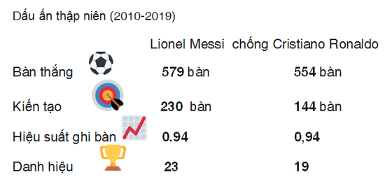 Dấu ấn thập niên: Ronaldo và Messi vượt trội mọi CLB Premier League  ảnh 1