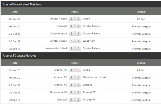 Crystal Palace - Arsenal: Arteta săn chiến thắng sân khách đầu tiên ảnh 4