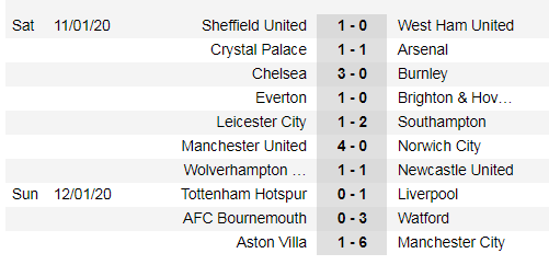 Lịch thi đấu Ngoại hạng Anh, vòng 23: Leicester hụt hơi, Man City trỗi dậy (Mới cập nhật) ảnh 3