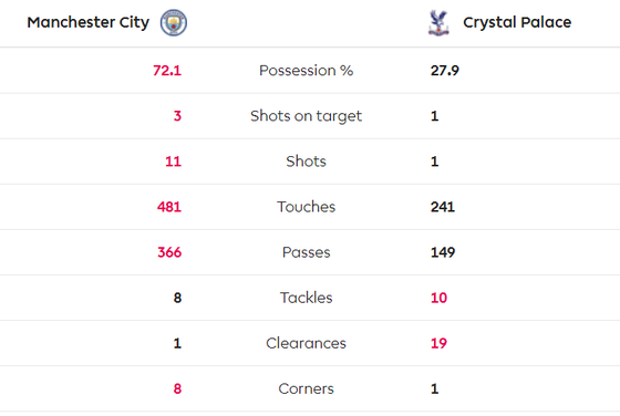 Man City - Crystal Palace 2-2: Aguero ghi cú đúp, Fernandinho đốt lưới nhà ảnh 7