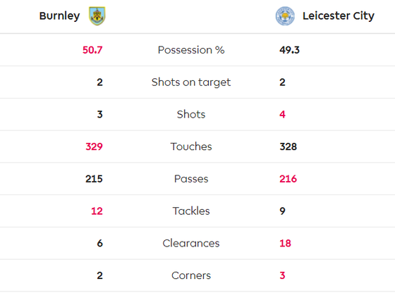 Burnley - Leicester City 2-1: Jamie Vardy sút hỏng phạt đền, Bầy cáo thua ngược ảnh 6