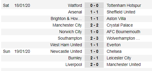 Kết quả và xếp hạng Ngoại hạng Anh, vòng 23: Liverpool bứt xa 16 điểm ảnh 1