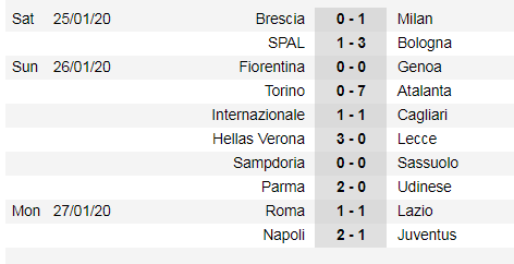 Lịch thi đấu Serie A cuối tuần, vòng 22: Juventus đụng độ Fiorentina (Mới cập nhật) ảnh 3