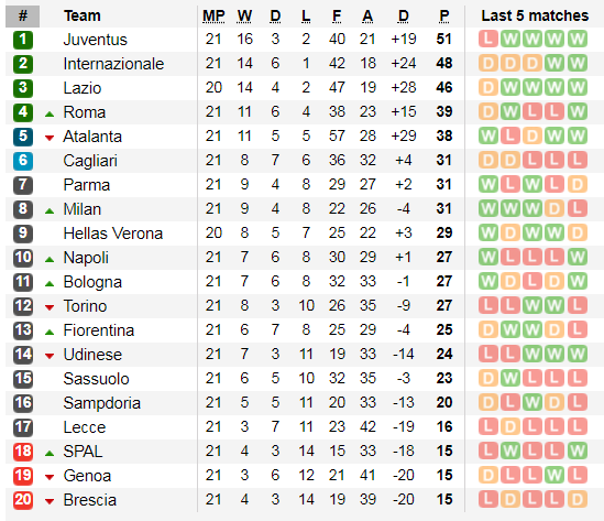 Lịch thi đấu Serie A cuối tuần, vòng 22: Juventus đụng độ Fiorentina (Mới cập nhật) ảnh 4