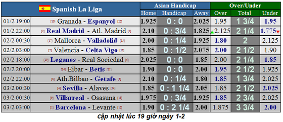 Lịch thi đấu La Liga cuối tuần, vòng 22: Trận derby thành Madrid (Mới cập nhật) ảnh 1