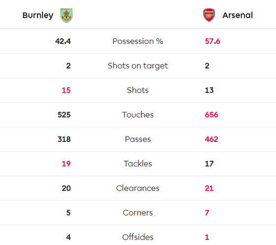 Burnley - Arsenal 0-0: Aubameyang bất lực nhưng Pháo thủ hòa trong may mắn ảnh 9