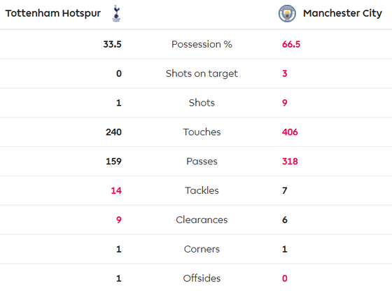Tottenham - Man City 2-0: Jose Mourinho thắng Guardiola khi Bergwijn tỏa sáng ảnh 7