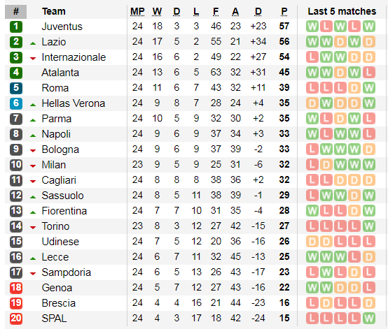 Xếp hạng vòng 24 Serie A: Inter thúc thủ ở Lazio, Juventus lấy lại ngôi đầu ảnh 2