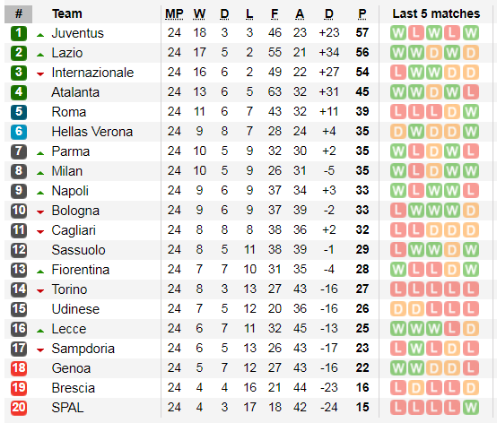 Lịch thi đấu Serie A, vòng 25: Inter cố bám theo Juventus (Mới cập nhật) ảnh 5