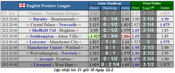 Lịch thi đấu Ngoại hạng Anh, vòng 27: Man United sẽ thắng dễ Watford (Mới cập nhật) ảnh 2