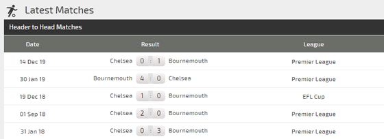 Dự đoán: Bournemouth – Chelsea: The Blues không dễ xơi Anh đào (Mới cập nhật) ảnh 4