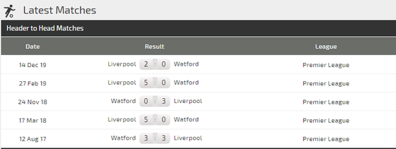 Dự đoán Watford – Liverpool: The Kop săn lùng chiến thắng thứ 19 (Mới cập nhật) ảnh 4