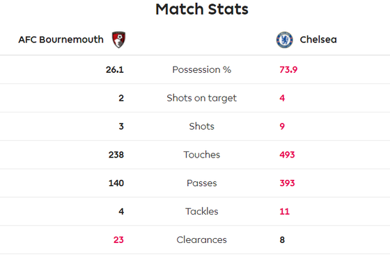 Bournemouth - Chelsea 2-2: Marcos Alonso ghi cú đúp giúp The Blues gỡ hòa ảnh 5