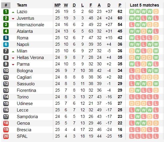 Xếp hạng Serie A, vòng 26: Thắng Bologna, Lazio chiếm ngôi đầu bảng ảnh 3