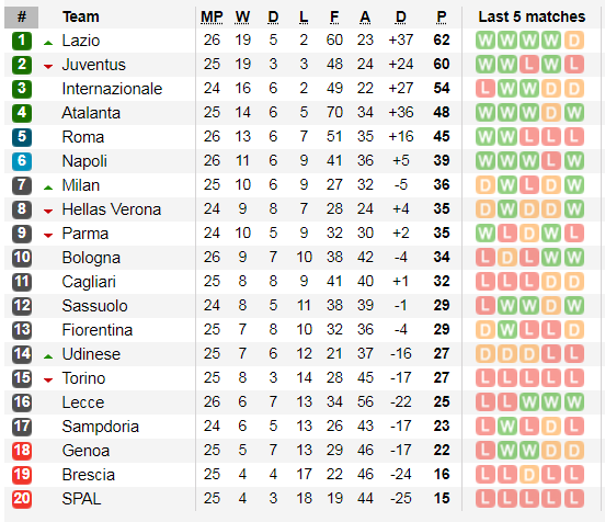 Lịch thi đấu Serie A, vòng 27: Juventus quyết soán ngôi đầu của Lazio (Mới cập nhật) ảnh 4