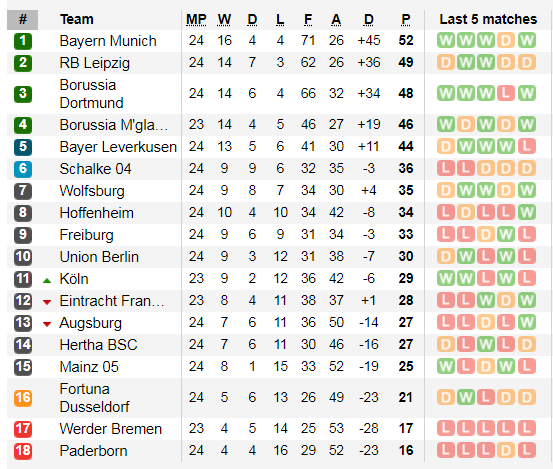 Lịch thi đấu Bundesliga, vòng 25: Hùm xám thừa cơ tăng tốc ảnh 4