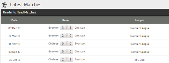 Dự đoán Chelsea - Everton: Stamford Bridge vẫy gọi ảnh 3