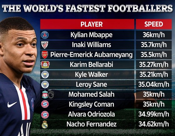 Kylian Mbappe dẫn đầu danh sách Vua tốc độ thế giới bóng tròn
