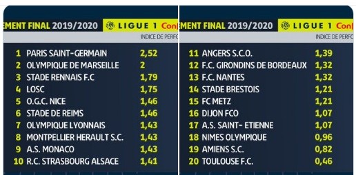 PSG chính thức đăng quang vô địch Ligue 1 2019-2020 ảnh 1