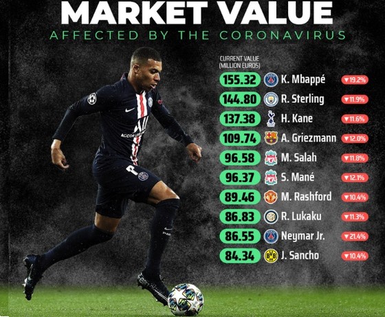 Dịch Covid-19 làm mất giá ngôi sao: Mbappe đắt gấp đôi Neymar và gấp năm lần Ronaldo