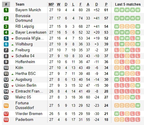 Lịch thi đấu vòng 28 Bundesliga (ngày 27-5): Borussia Dortmund đại chiến Bayern – trận ‘chung kết’ mùa giải ảnh 2