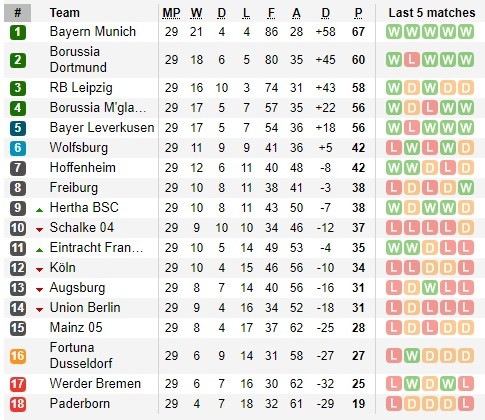 Lịch thi đấu Bundesliga ngày 6-6 (vòng 30): Cuộc chiến gianh ngôi á quân giữa Dortmund và Leipzig  ảnh 1