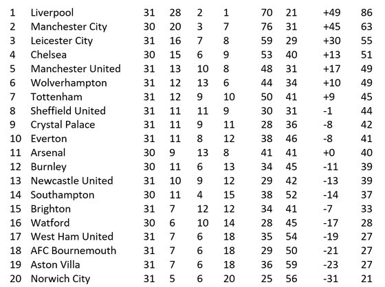 Kết  quả và bảng xếp hạng Premier League vòng 31, ngày 25-6 ảnh 1
