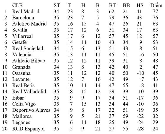 Lịch thi đấu La Liga ngày 11 và 12-7: Căng thẳng cuộc đua Real Madrid, Barca ảnh 2